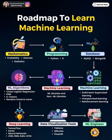 Image result for Mega Map of Machine Learning