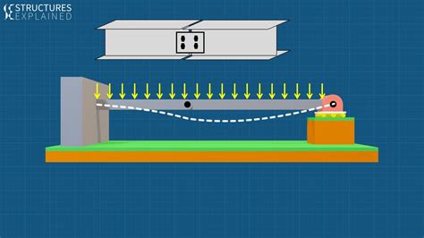 Toradh íomhá ar Shear Structures. Examples