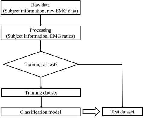 Toradh íomhá ar What Is a Classification Flow Chart