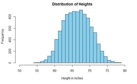 Image result for Normal Distribution Height