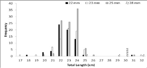 Image result for Length Frequency Distribution Graph