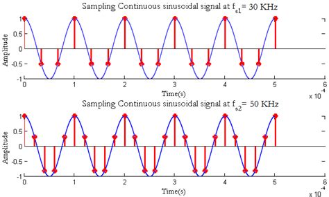 Résultat d’images pour Sampling of Continuous Time Signal