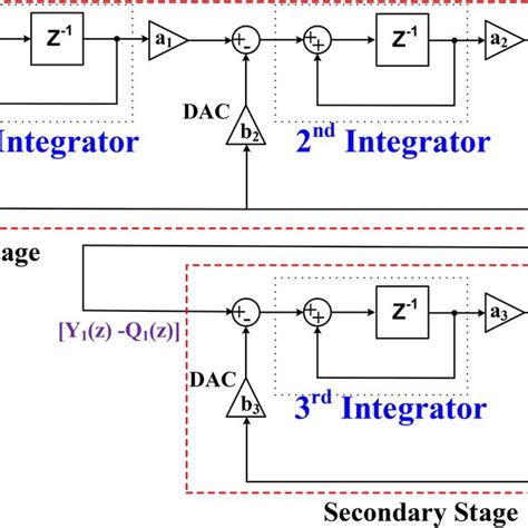 Image result for Delta Sigma Encoder Block Diagram