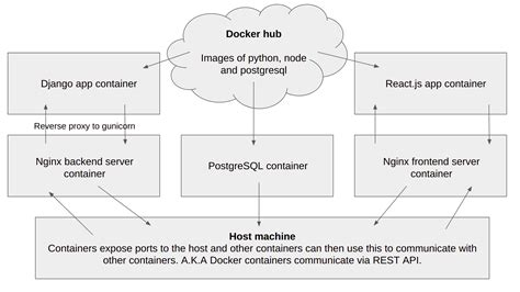 Image result for docker django