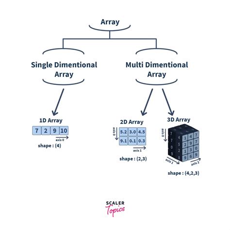 Afbeeldingsresultaten voor Array in Function