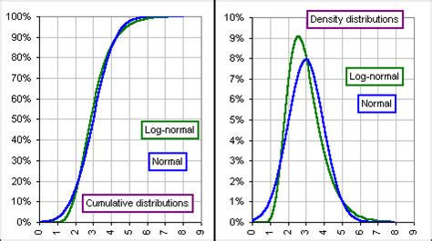 Image result for Log Graph Normal Numbers