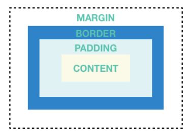 Image result for Padding/Margin Border Box
