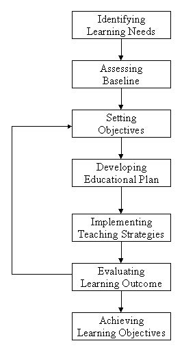 Afbeeldingsresultaten voor Curriculum Implementation Chart
