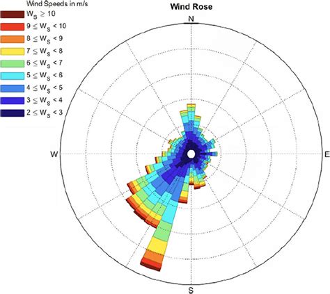 Image result for Wind Rose Plot Python
