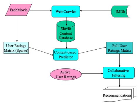 Image result for Netflix Method