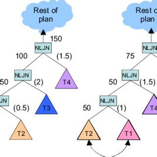 Image result for Logaritmic Scale Nested Loop Join