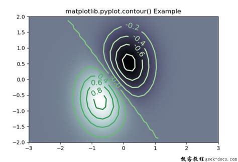Afbeeldingsresultaten voor Pyplot Contour