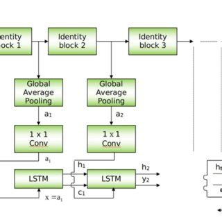 Afbeeldingsresultaten voor Lstm Flow Chart In Deep Learning