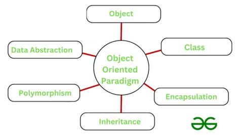 Image result for How to Put Method in Object-Oriented Programming