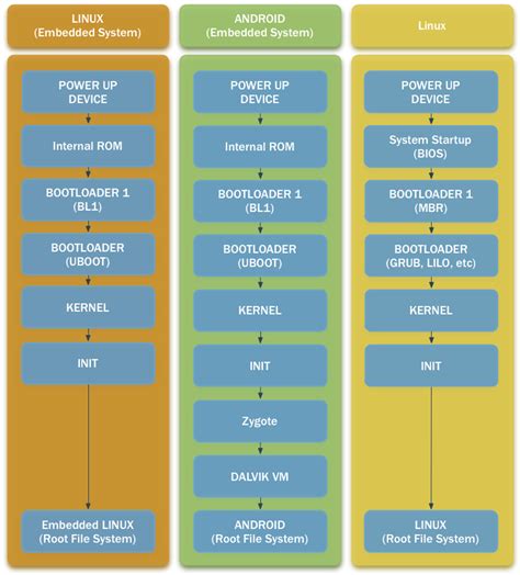 Image result for Android Boot Up Flow