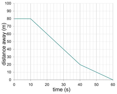 Image result for Reading Distance Time Graphs