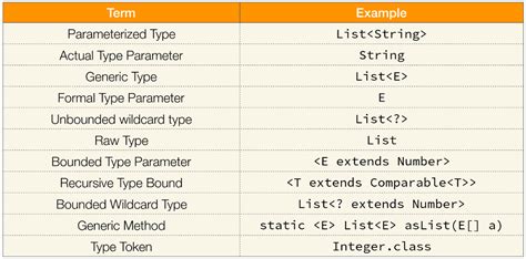 Generics and Interfaces in Java に対する画像結果