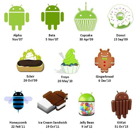 Image result for Versions of Android Table