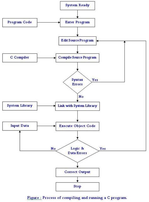 Image result for Execution Process of C Program