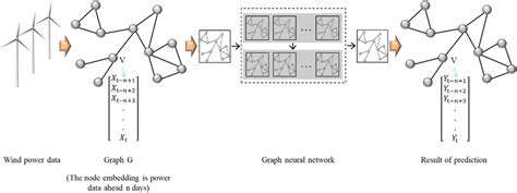 Image result for Graph Neural Networks Learning Framework Diagram