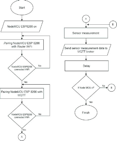 Image result for Sensor Water Flow Flowchart