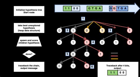 Image result for Greedy Decoding Algorithms Picture