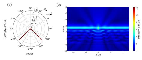 Image result for Angular Intensity Distribution