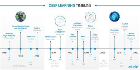 Image result for Timeline of a Deep Learning Research Project