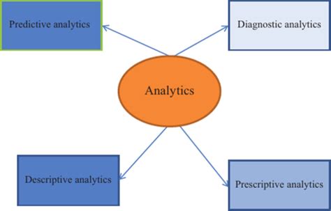 Image result for Analytics Types