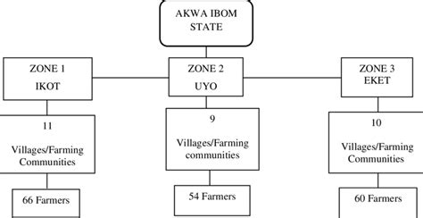 Image result for Sampling Procedure in Research Statement Example