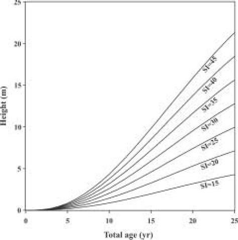 Image result for Exponential vs Power Model Graphs