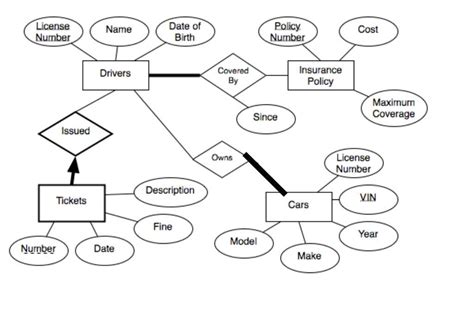 Toradh íomhá ar SQL ER-Diagram Foreign Key