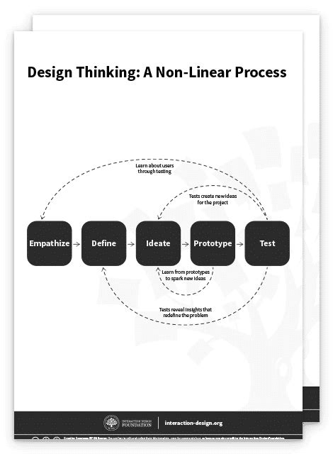 Image result for Linear Design Process