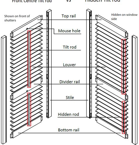 Image result for Shutters Control Rod Connection