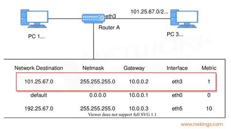 Toradh íomhá ar Graph Routing Table