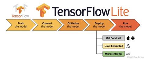 Toradh íomhá ar Tensorflow Lite Python