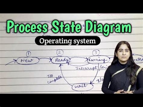 Image result for Process State Diagram