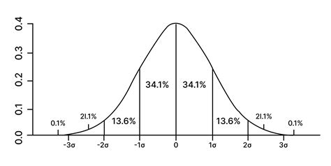 Image result for Normal Distribution Standard Deviation