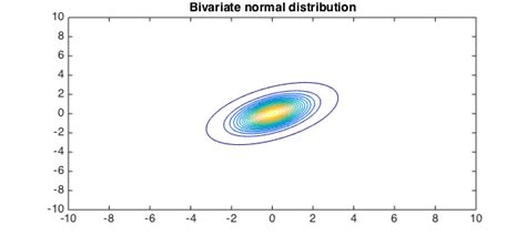 Afbeeldingsresultaten voor Bivariate Normal Distribution GIF