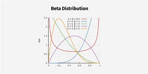 Image result for Beta Distribution Numpy