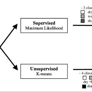 Image result for Supervised and Unsupervised Classification Tutorial