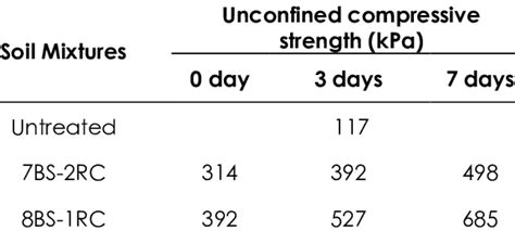 Image result for Clay Compressive Stringth