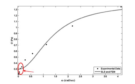 Afbeeldingsresultaten voor SLS Model Storage Modulus