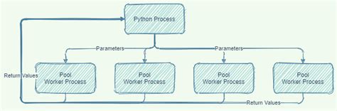 Toradh íomhá ar Multiprocessing Process vs Pool