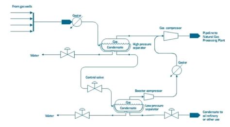 Image result for Process Flow Diagram PFD