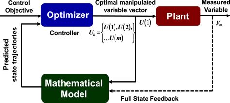 Toradh íomhá ar Model Predictive Control Ablauf
