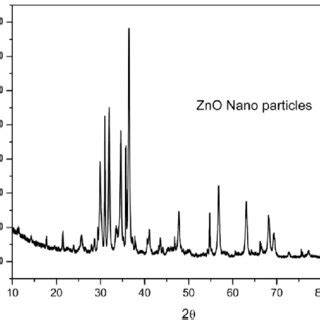 Image result for ZnO Nanoparticles XRD Pattern