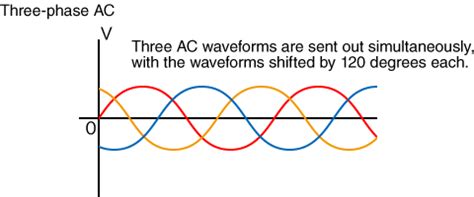 Image result for 3 Phase AC Waveform