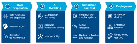 Image result for Ai Software Creating Process