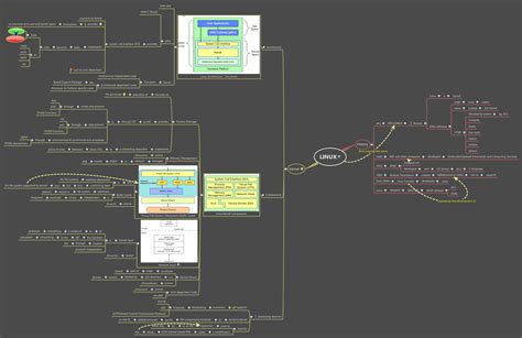 Image result for Shell Mind Map
